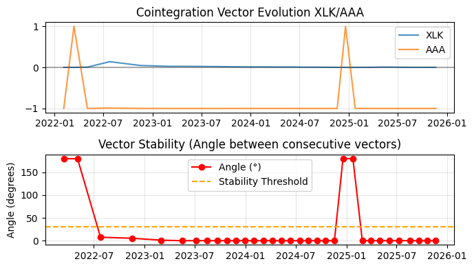 Fig. 8 - Plots of a Rolling Windows Eigenvector Comparison for the XLK/AAA ETF pair