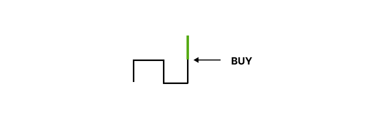 Buy Signal