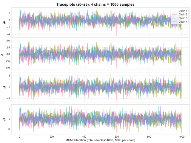 Trace plot Trace plot