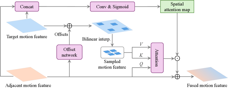 Spatially Adaptive Temporal Motion Aggregation (SATMA) Spatially Adaptive Temporal Motion Aggregation (SATMA)