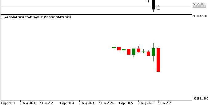 Figure 3. BTCUSDT M30 Bars Figure 3. BTCUSDT M30 Bars