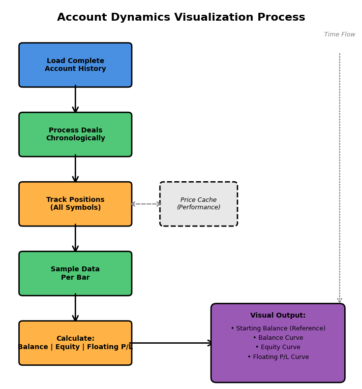Visualization Process Flowchart Visualization Process Flowchart
