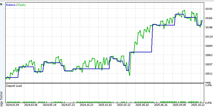 Equity Curve S&P 500