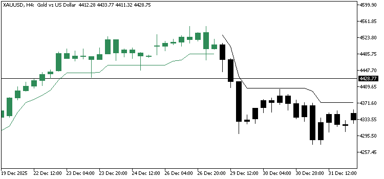Supertrend In Action