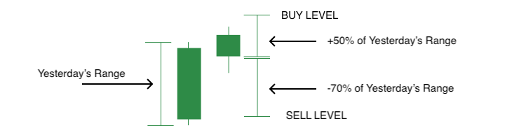 Projected Buy and Sell Levels