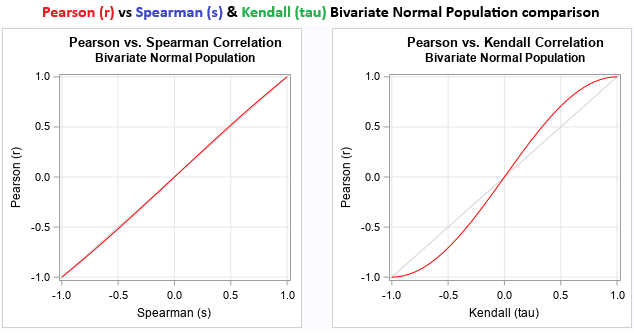 PEARSON, SPEARMAN & KENDALL BIVARIATE COMPARISON