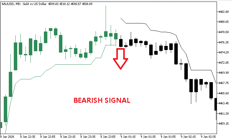 Bearish Signal