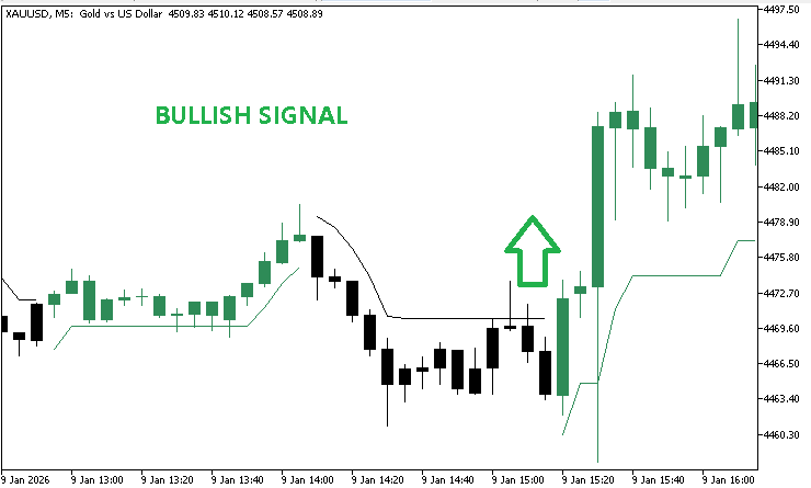 Bullish Signal