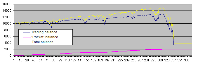 El gráfico del balance después de añadir el "bolsillo" (ejemplo 2)