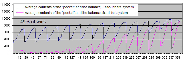 Balance after 1000 iterations, Labouchere and fixed lot, 49% of wins
