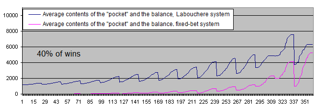 Balance after 1000 iterations, Labouchere and fixed lot, 40% of wins