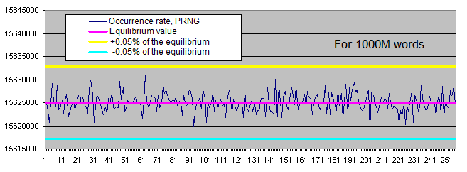 Occurrence rate of certain PRNG bytes, 1000M words