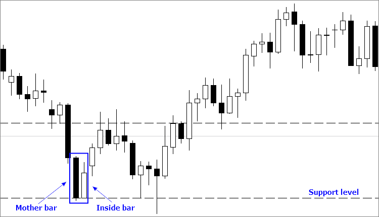 Price Action Automating The Inside Bar Trading Strategy Mql4 Articles