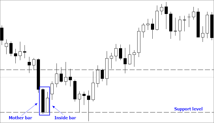 プライスアクション はらみ足 Inside Bar トレード戦略の自動化 Mql4記事