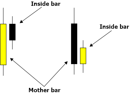 Fig. 2. Layout do padrão "Inside Bar"  