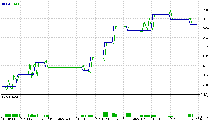 Equity Curve Equity Curve