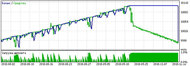 Gráfico de balance en la primera simulación del asesor