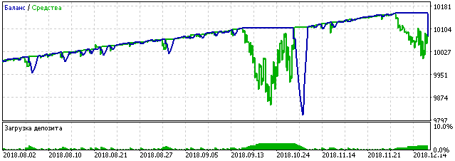 Simulación de EURUSD, 20 órdenes en la cuadrícula