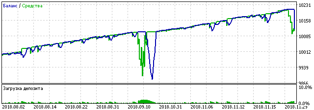 Simulación de EURUSD, 16 órdenes en la cuadrícula, salto de 13 puntos