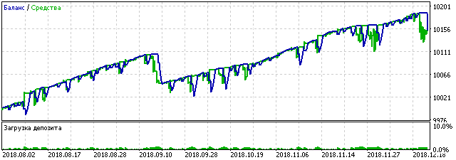 Simulación de EURUSD, stop loss de -56 dólares