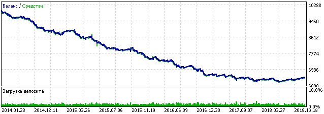 Simulación de EURUSD con stop loss, 5 años