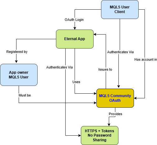 MQL5 COMMUNITY OAUTH