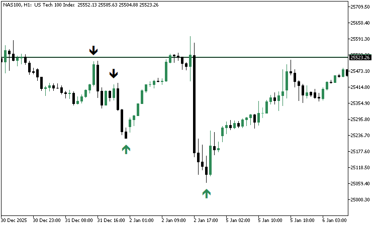 The NAS100 Hourly Chart