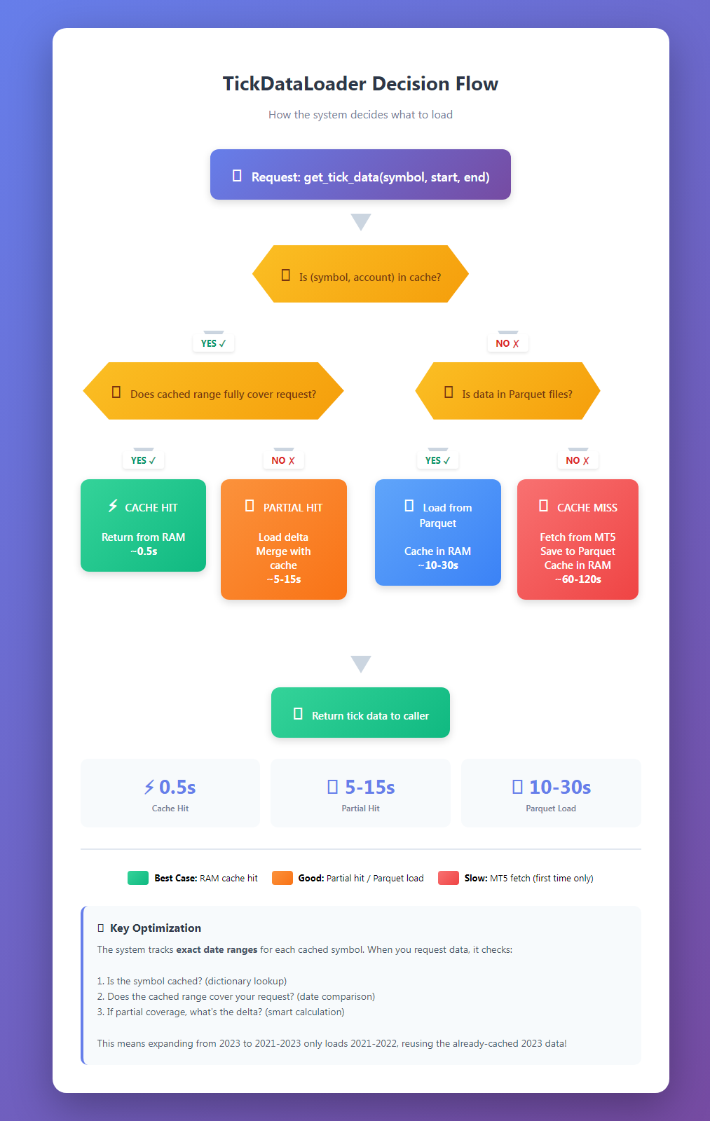 TickDataLoader Decision Flow TickDataLoader Decision Flow