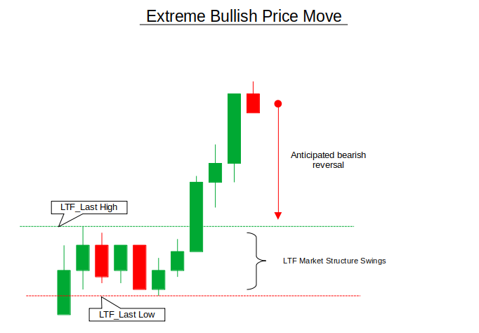 Etreme Bull Move