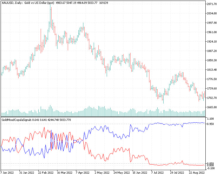 GoldMixedCopulaSignals indicator 
