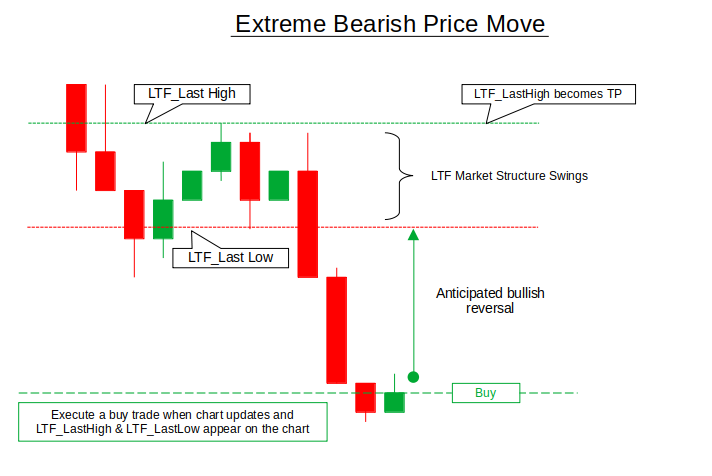 Extreme Bearish Move