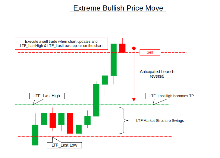 Extreme Bullish Move