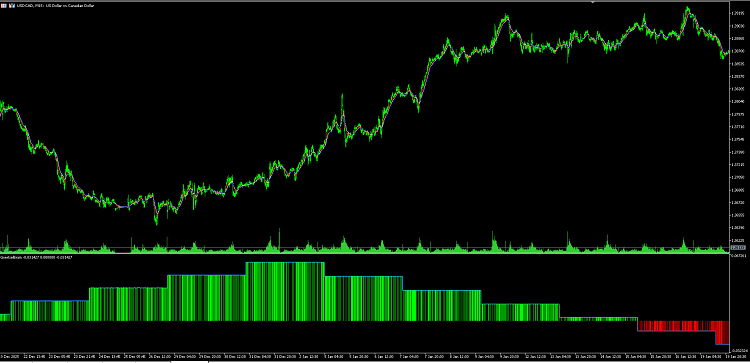 Figure 1 — GoertzelBrain on USDCAD M15: green histogram confirms long bias during the December–January uptrend; red bars appear as the cycle regime shifts bearish.
