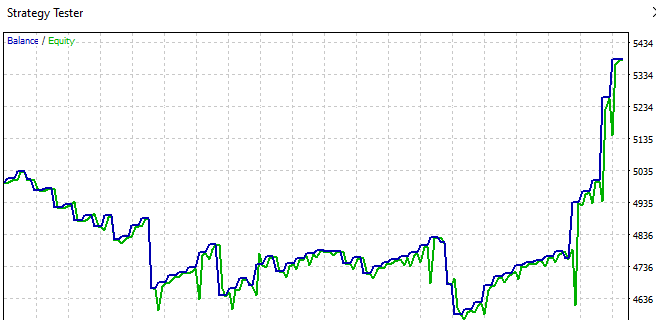 Strategy Tester results graph