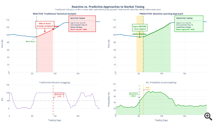 Reactive & Predicitve