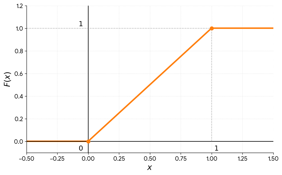 F(x) для равномерного распределения на отрезке [0; 1]