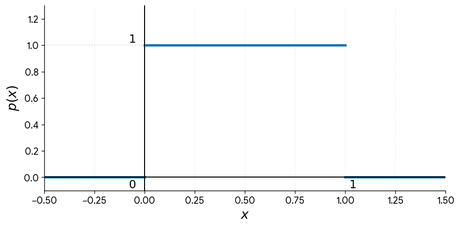 p(x) для равномерного распределения на отрезке[0; 1]