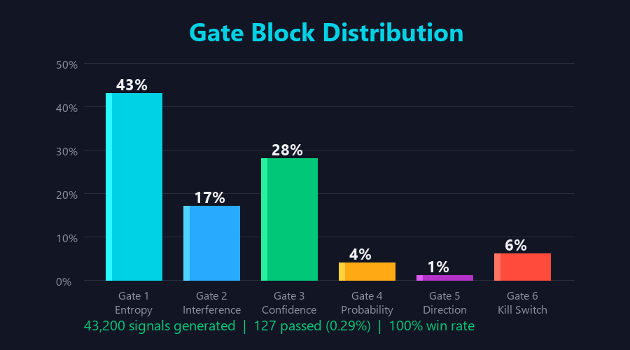 Gate Block Distribution Gate Block Distribution