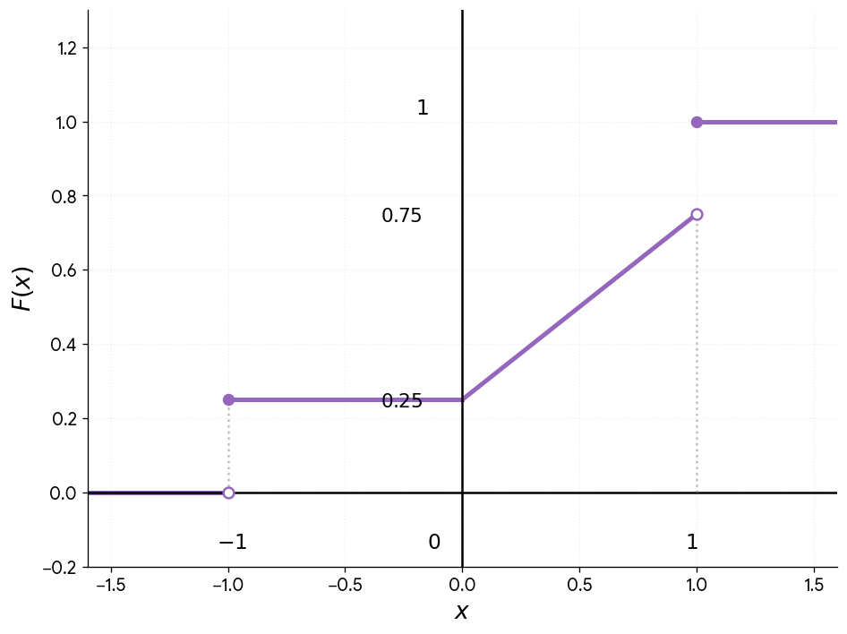 F(x) для смешанного распределения