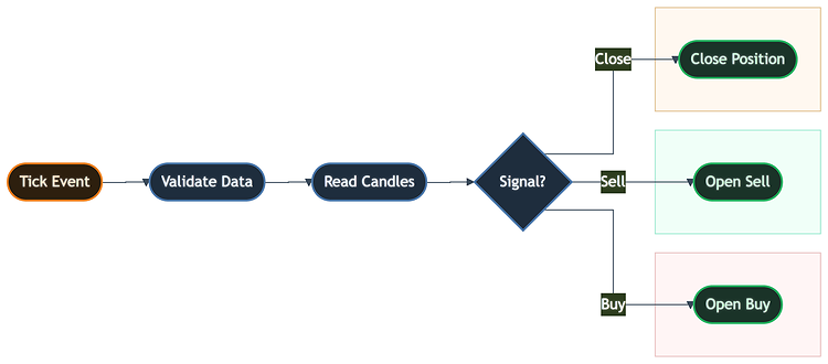 От BotTick к закрытию или открытию От BotTick к закрытию или открытию