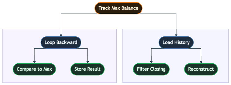 Обновление максимального баланса Обновление максимального баланса