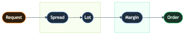 Цепочка от запроса на открытие Цепочка от запроса на открытие