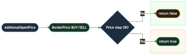 Проверка шага цены для разрешения докупки Проверка шага цены для разрешения докупки