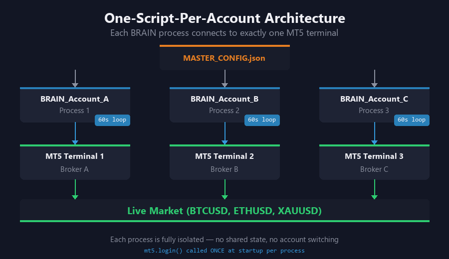 One-Script-Per-Account Architecture