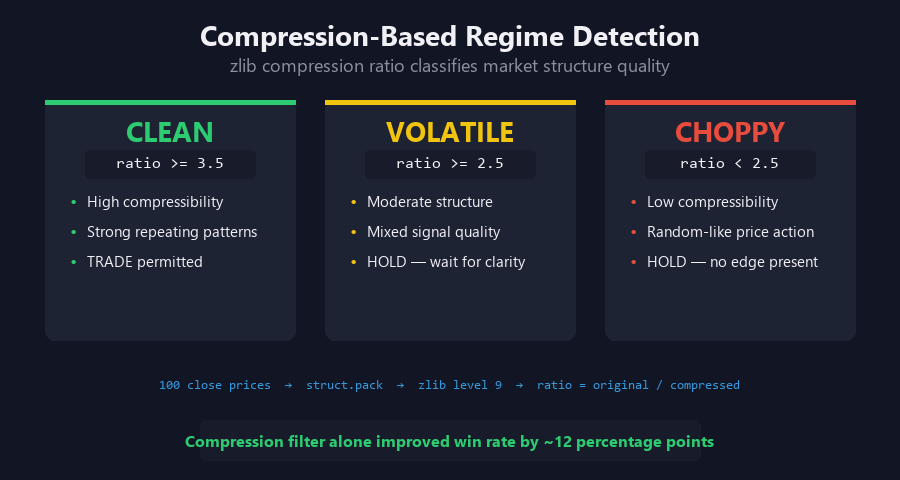 Compression-Based Regime Detection