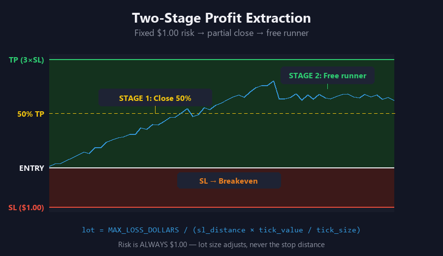  Two-Stage Profit Extraction
