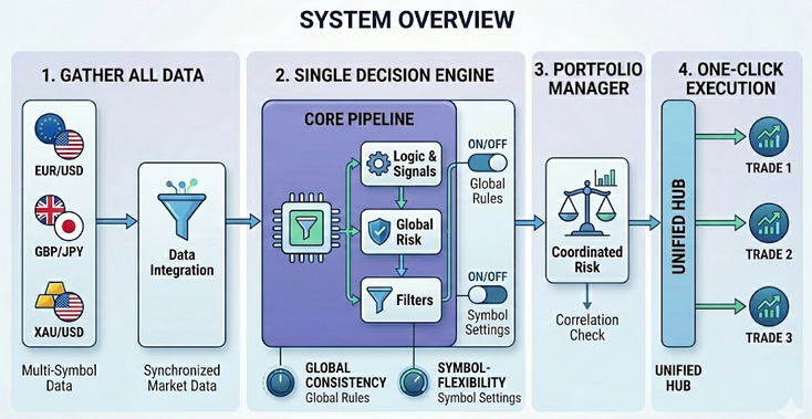 System Overview System Overview