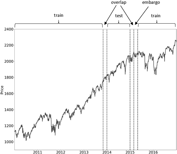 Embargo of post-test train observations