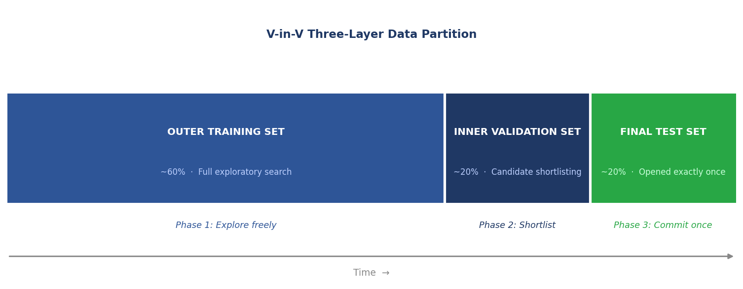 Three-layer data partition