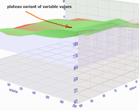 plateau variant of variable values